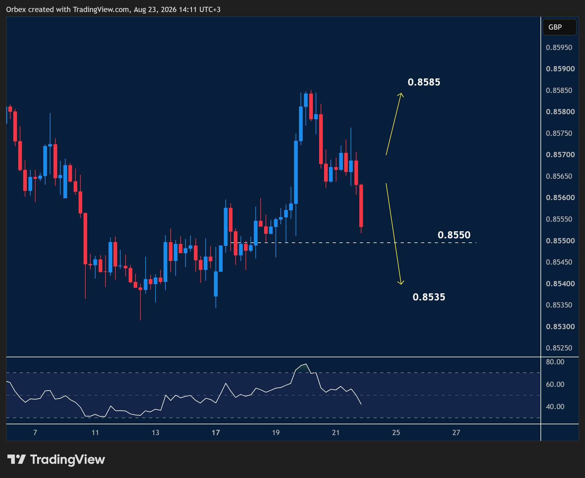EURGBP intraday chart displaying price trends and key support and resistance levels.