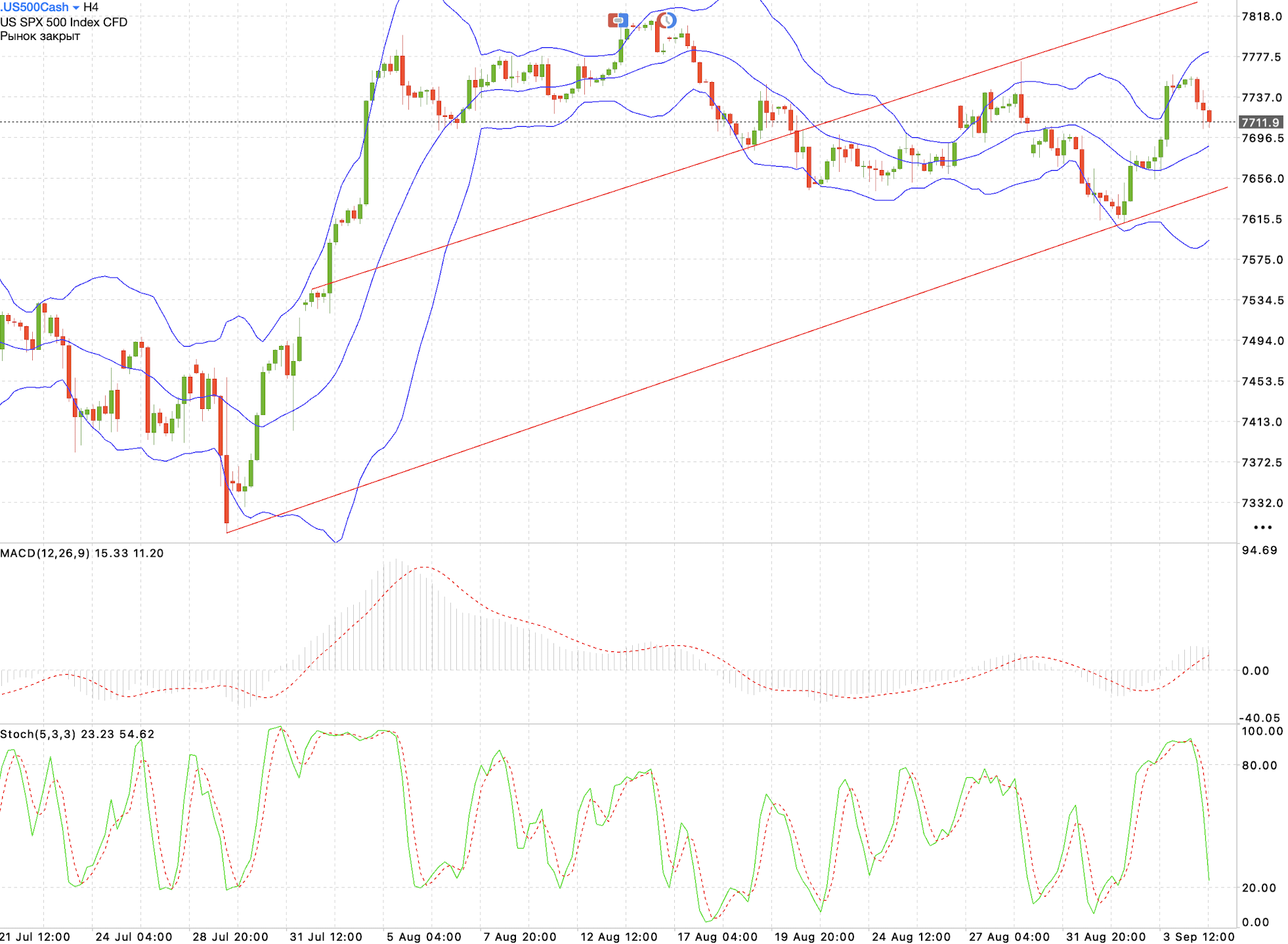 US 500 H4 chart: technical analysis ahead of the US CPI forecast
