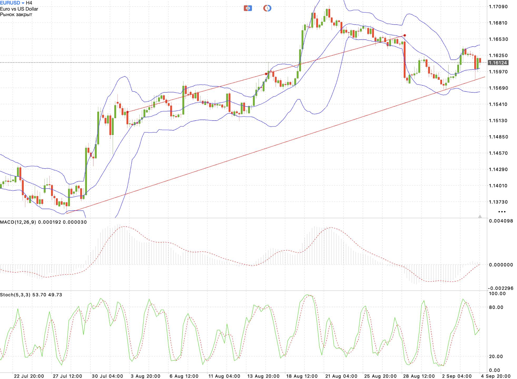 EUR/USD H4 chart: technical analysis ahead of the ECB rate decision
