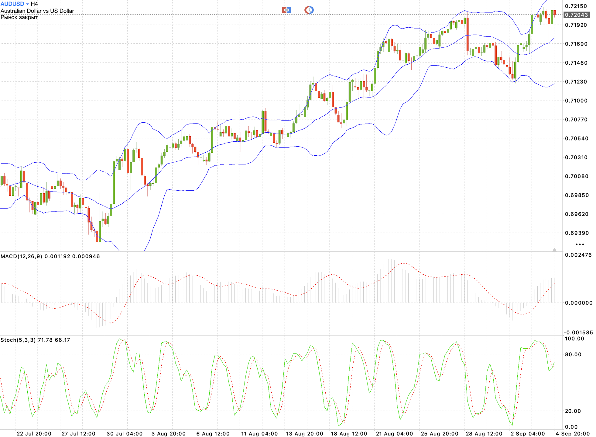 AUD/USD H4 chart: technical analysis ahead of the China trade balance release