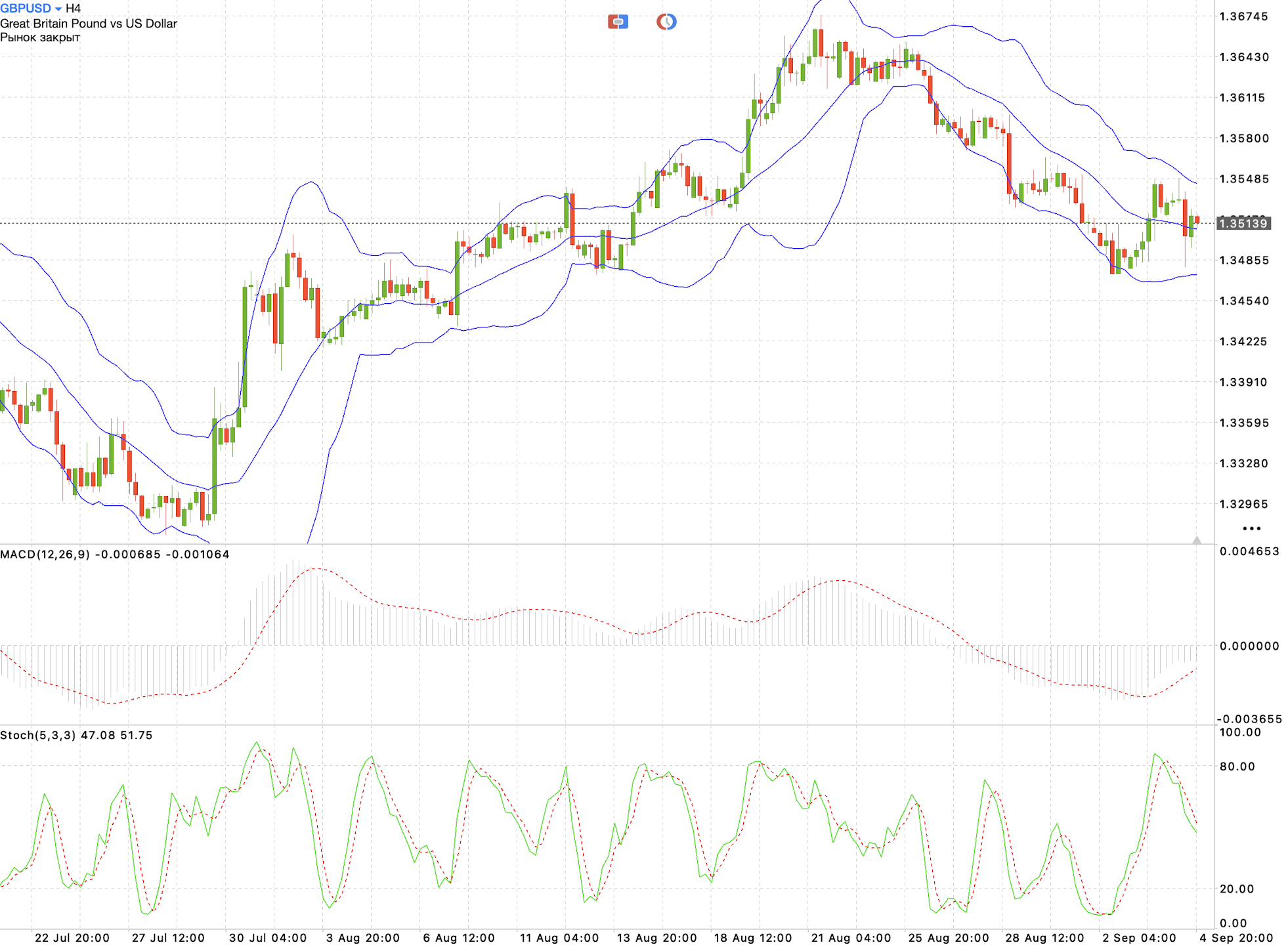 GBP/USD H4 chart: technical analysis ahead of the UK GDP release