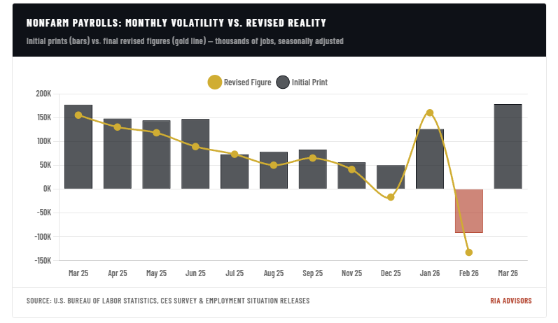 Nonfarm payrolls and revsions