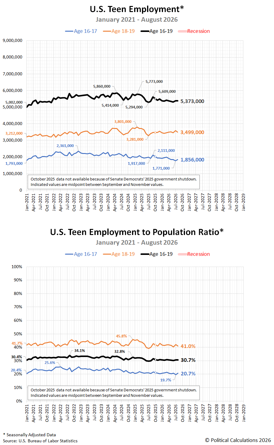 US Teen Employment and Employment to Population Ratio, January 2021 through August 2026 US Teen Employment and Employment to Population Ratio, January 2021 through August 2026