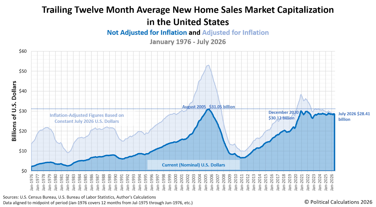 Trailing Twelve Month Average New Home Sales Market Capitalization in the United States, January 1976 - July 2026 Trailing Twelve Month Average New Home Sales Market Capitalization in the United States, January 1976 - July 2026