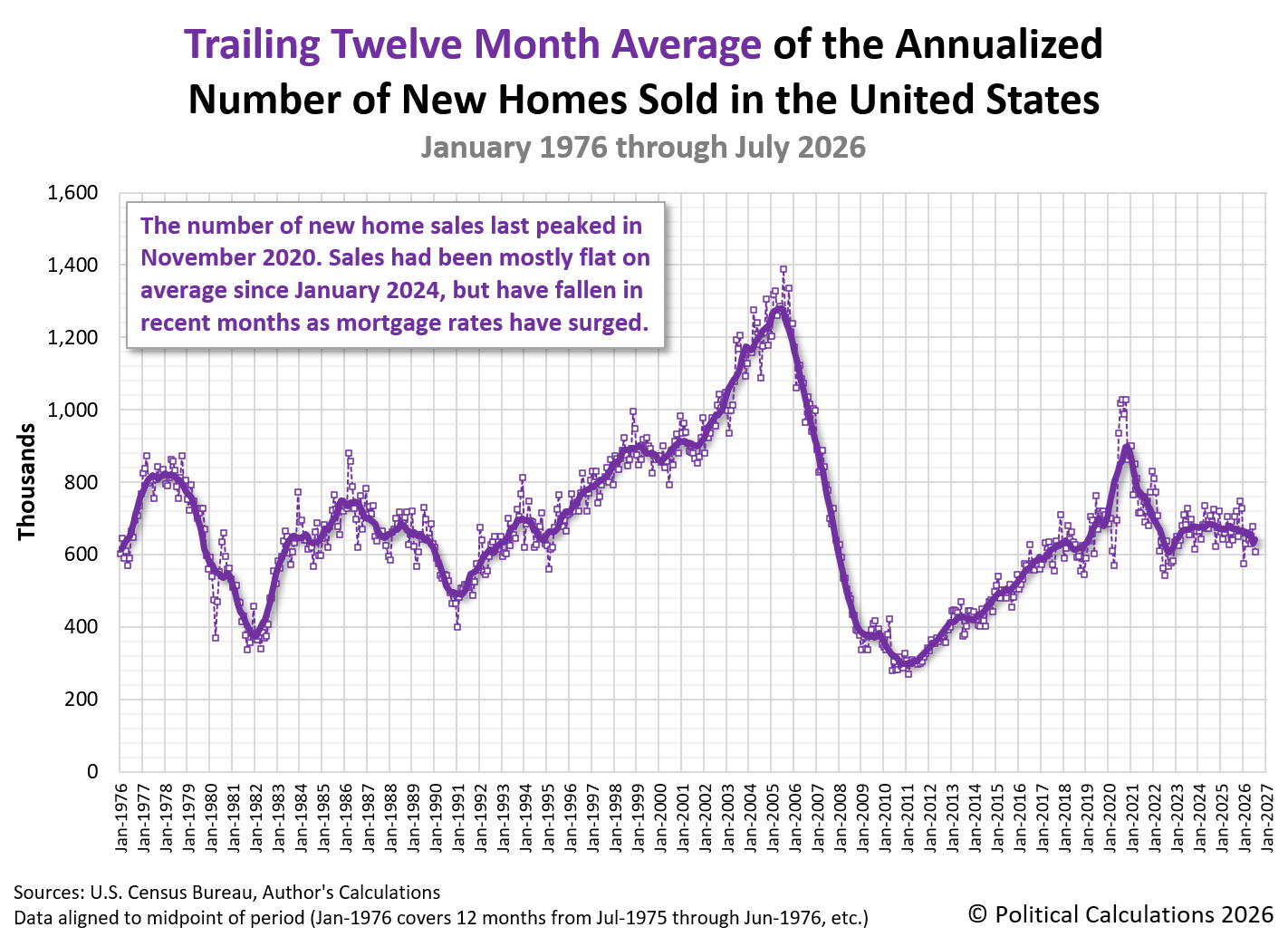 Trailing Twelve Month Average of the Annualized Number of New Homes Sold in the U.S., January 1976 - July 2026 Trailing Twelve Month Average of the Annualized Number of New Homes Sold in the U.S., January 1976 - July 2026