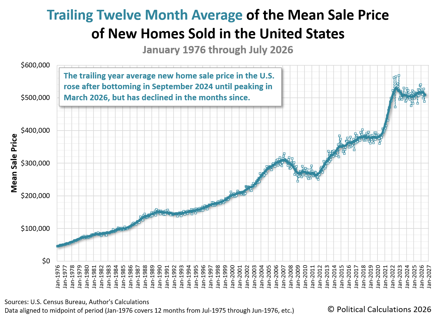 Trailing Twelve Month Average of the Mean Sale Price of New Homes Sold in the U.S., January 1976 - July 2026 Trailing Twelve Month Average of the Mean Sale Price of New Homes Sold in the U.S., January 1976 - July 2026