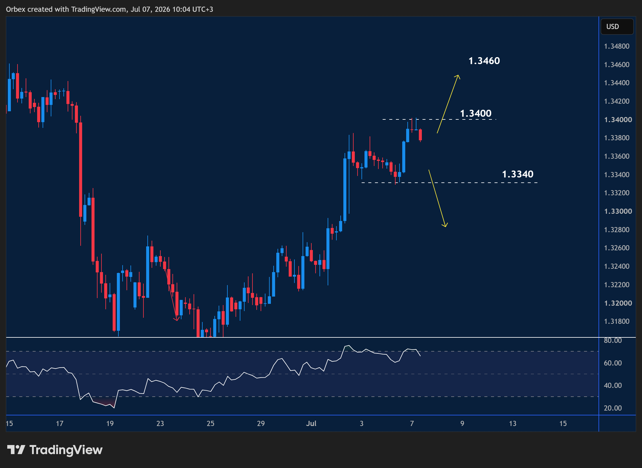 GBPUSD intraday chart displaying price trends and key support and resistance levels.