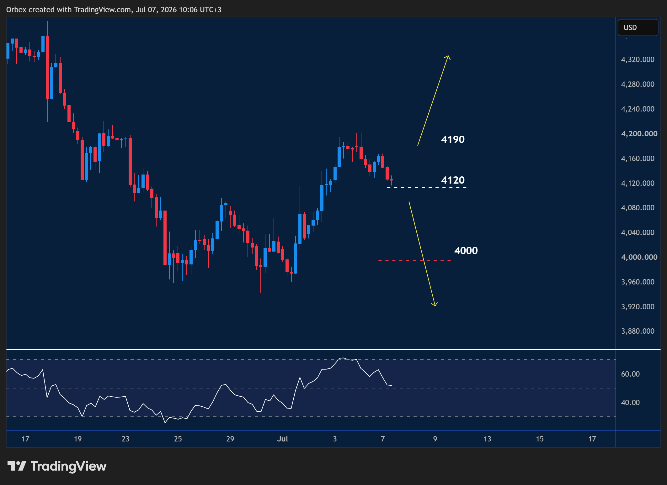 XAUUSD intraday chart displaying price trends and key support and resistance levels.