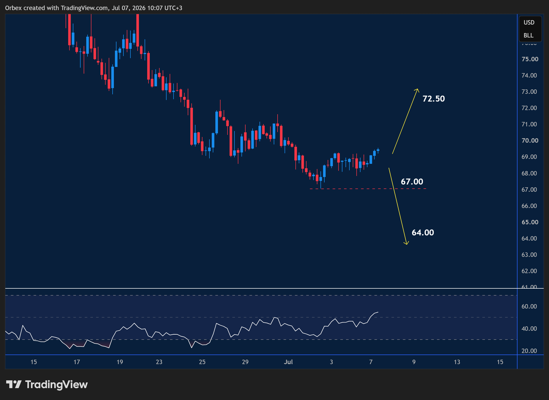USOIL intraday chart displaying price trends and key support and resistance levels.