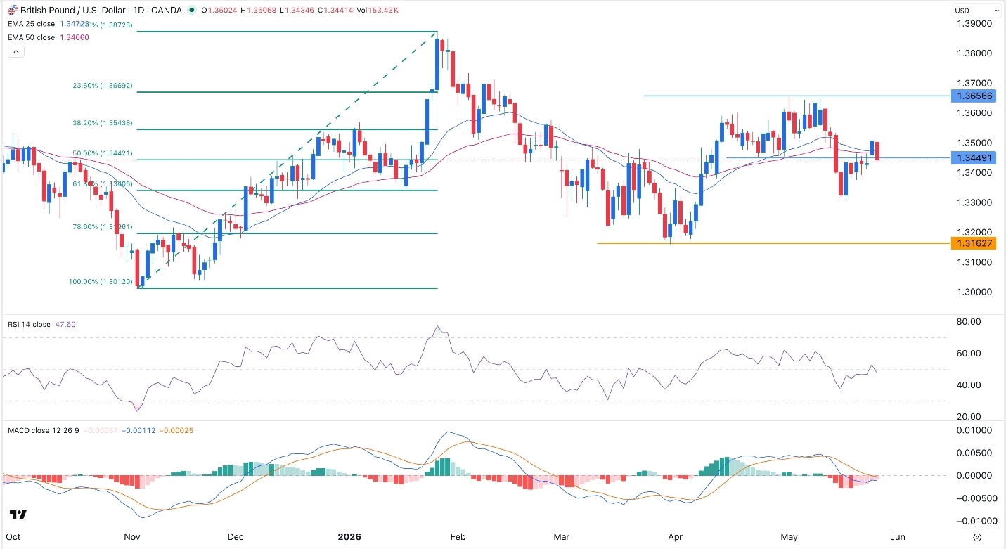 GBP/USD Signal Today 27/05: Bears Eye 1.3350 Support (Chart)