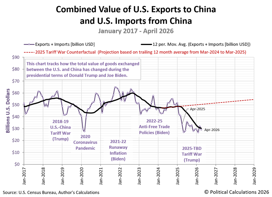 U.S.-China Trade Starting To Bottom After Year Of Global Tariff War
