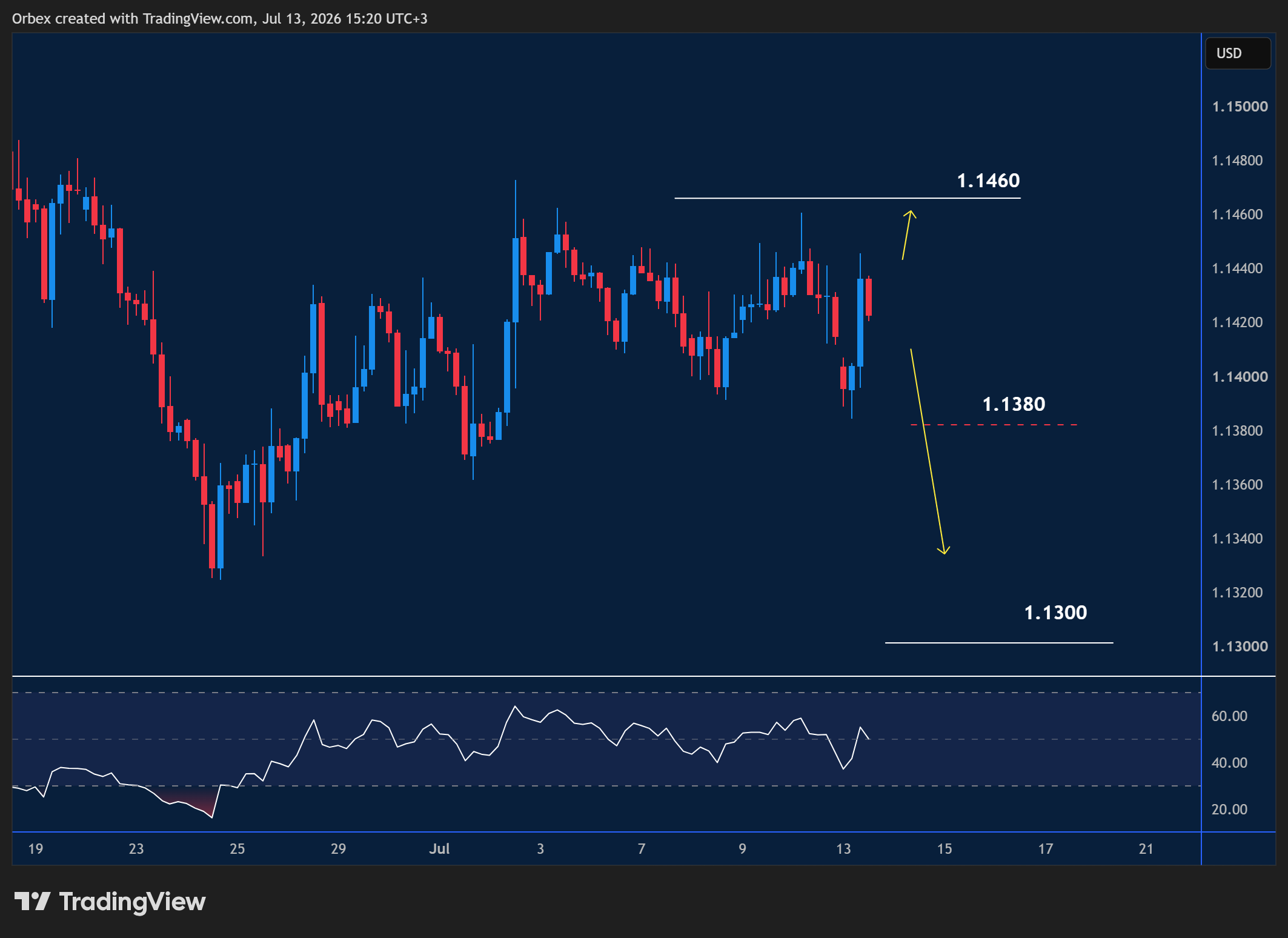 EURUSD intraday chart displaying price trends and key support and resistance levels.