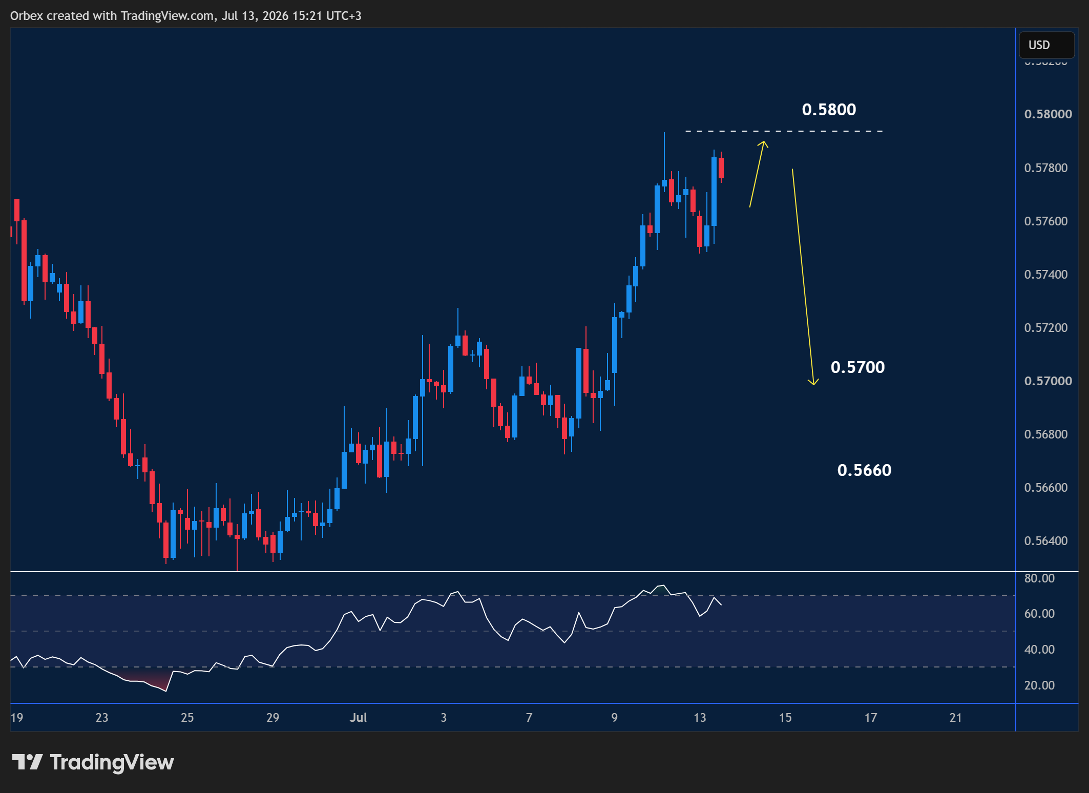 NZDUSD intraday chart displaying price trends and key support and resistance levels.