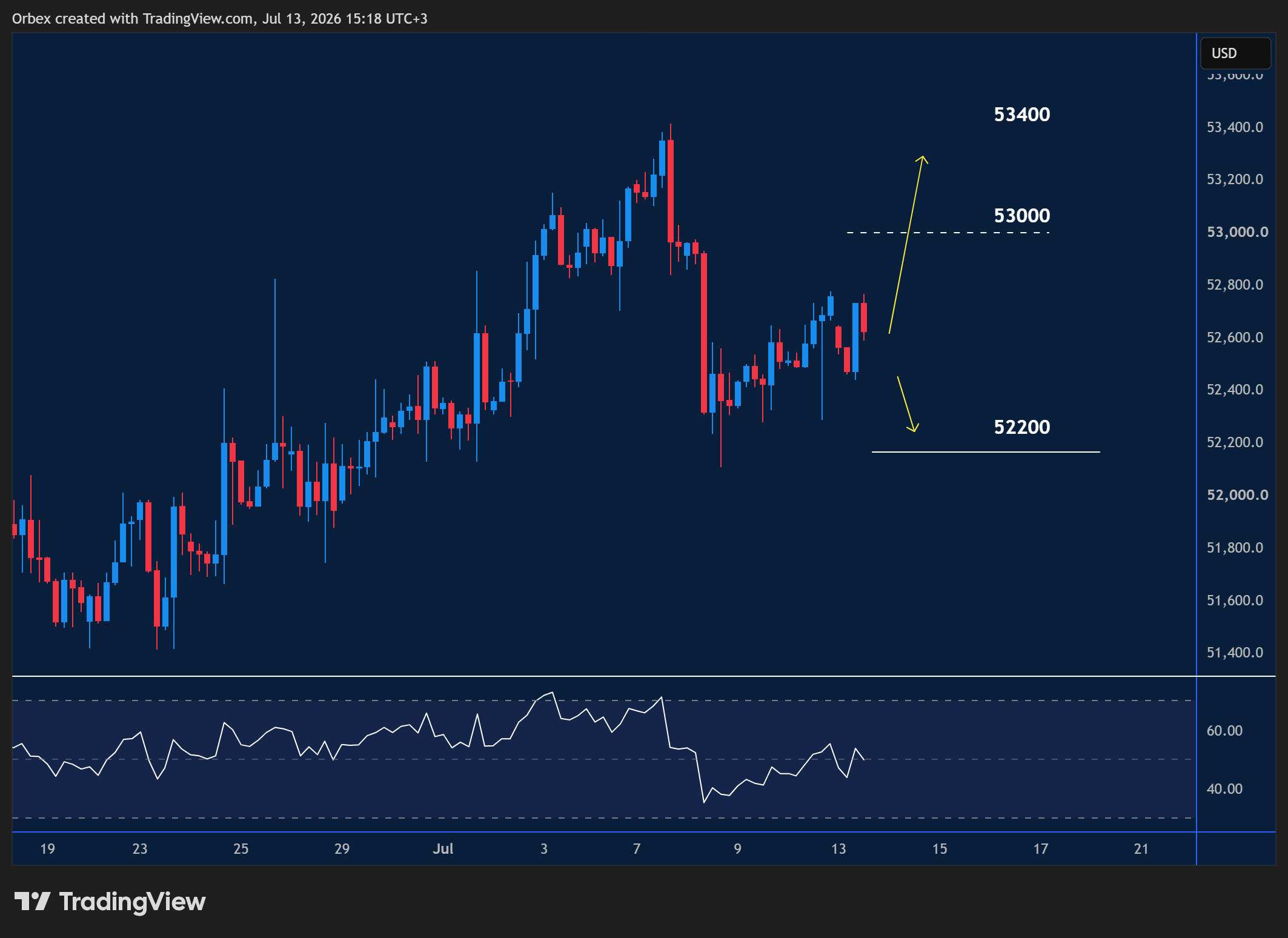 US30 intraday chart displaying price trends and key support and resistance levels.