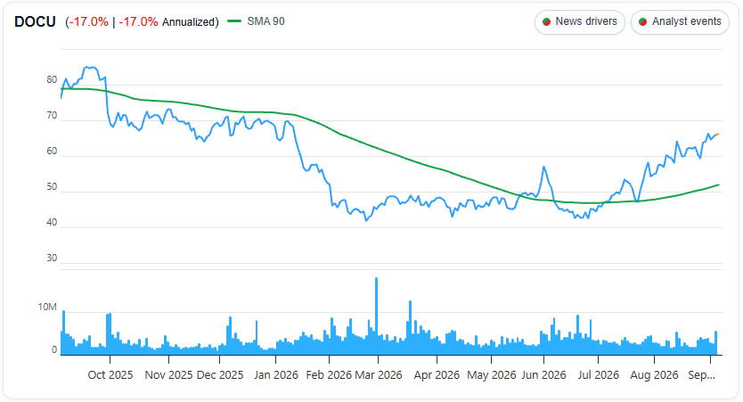 DocuSign (DOCU) 1 Year Price Chart