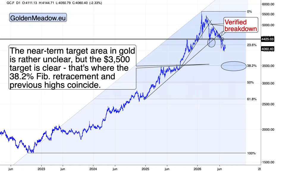 Gold Fell On Its Best News In Weeks - Image 2