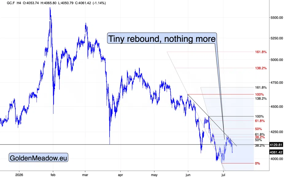 Gold Fell On Its Best News In Weeks - Image 3