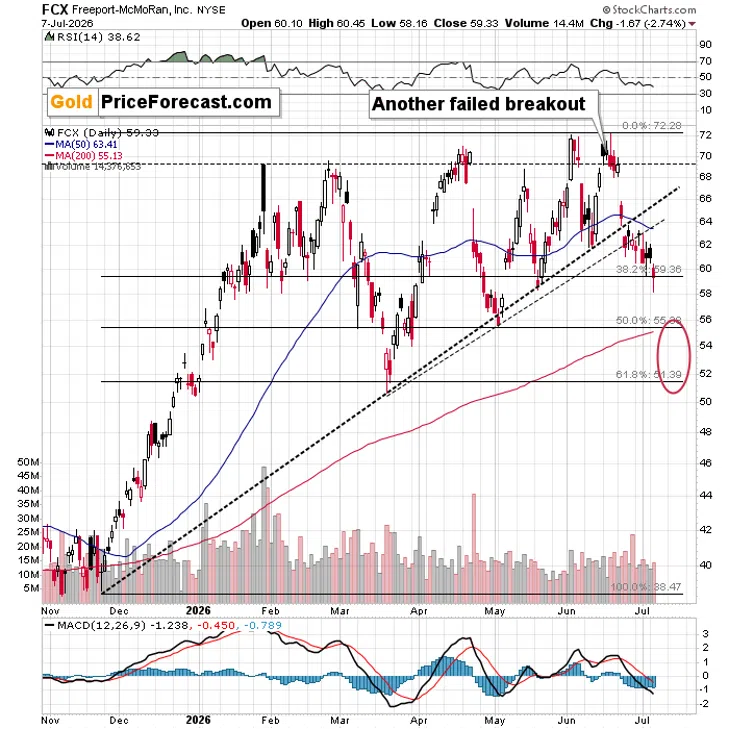 Gold Fell On Its Best News In Weeks - Image 8