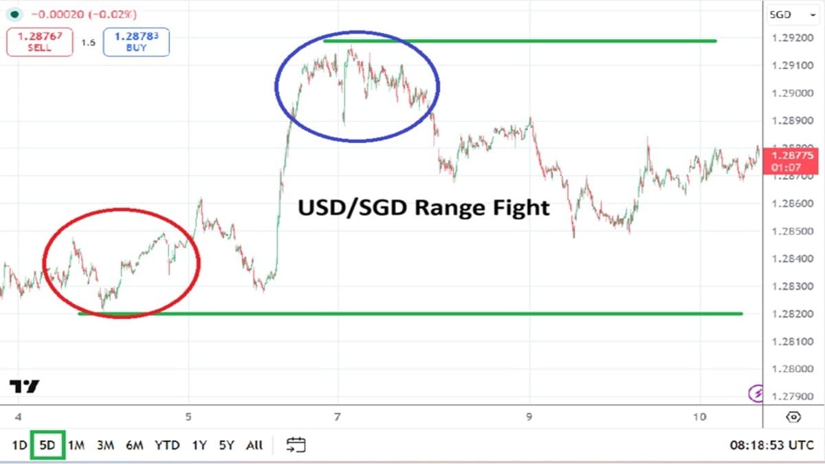 USD/SGD Analysis: Nervous Higher Range And Outlooks Being Questioned