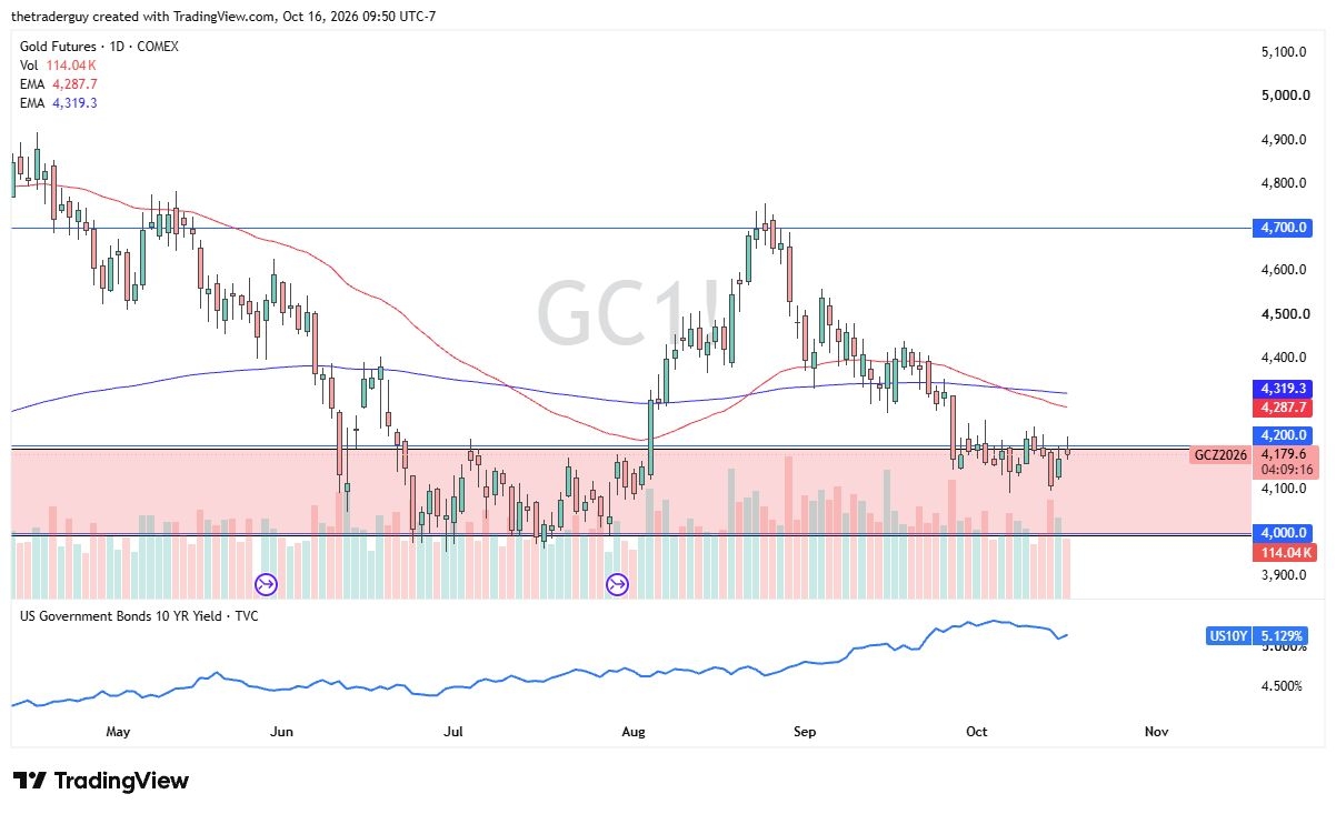 Gold Forecast 19/10: Bulls Eye $4,250 Breakout (Video)