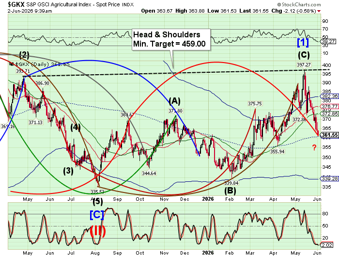 Market Analysis - Tuesday, June 2