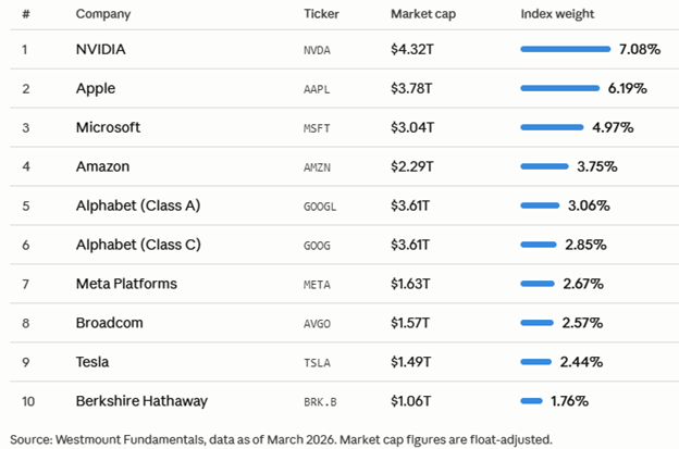 s&P 500 by market cap ipo