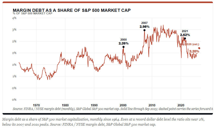 Margin debt as a percent of market cap