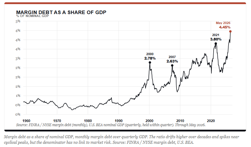 Margin debt to GDP