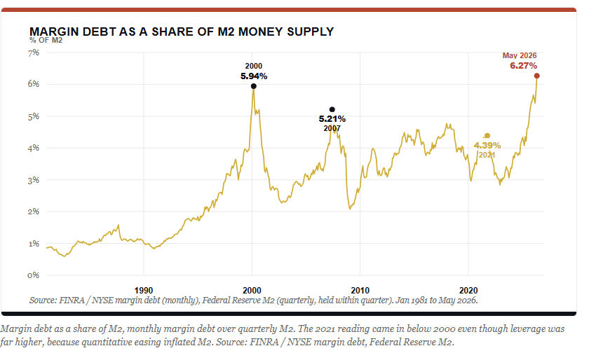 Margin debt to M2