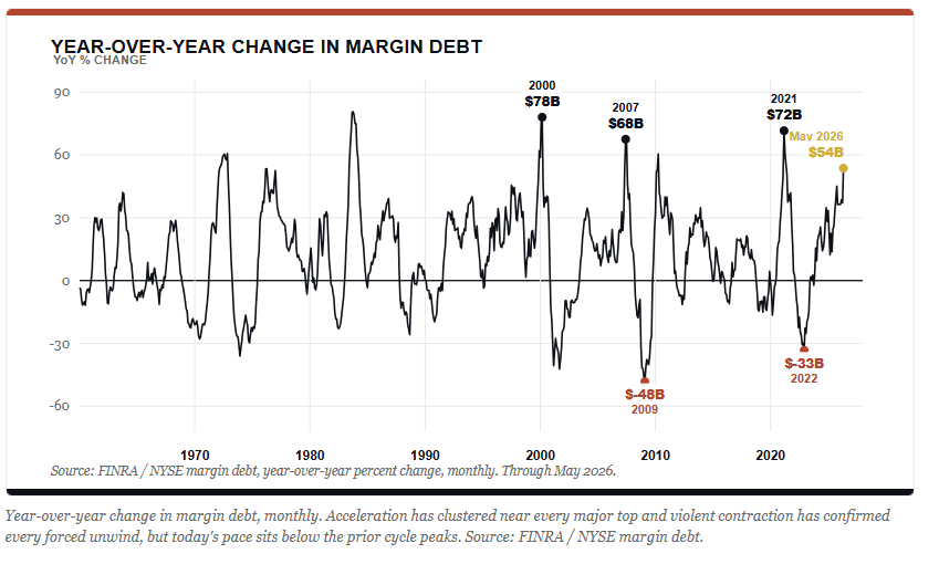 Margin Debt ROC