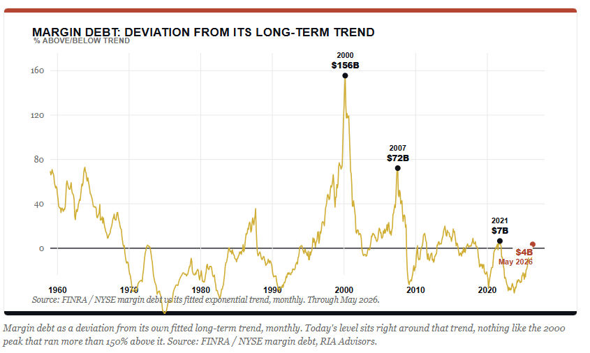 Margin debt detrended