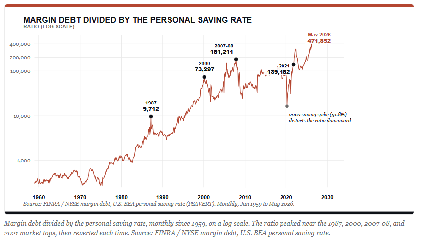 Margin debt vs the personal savings rate