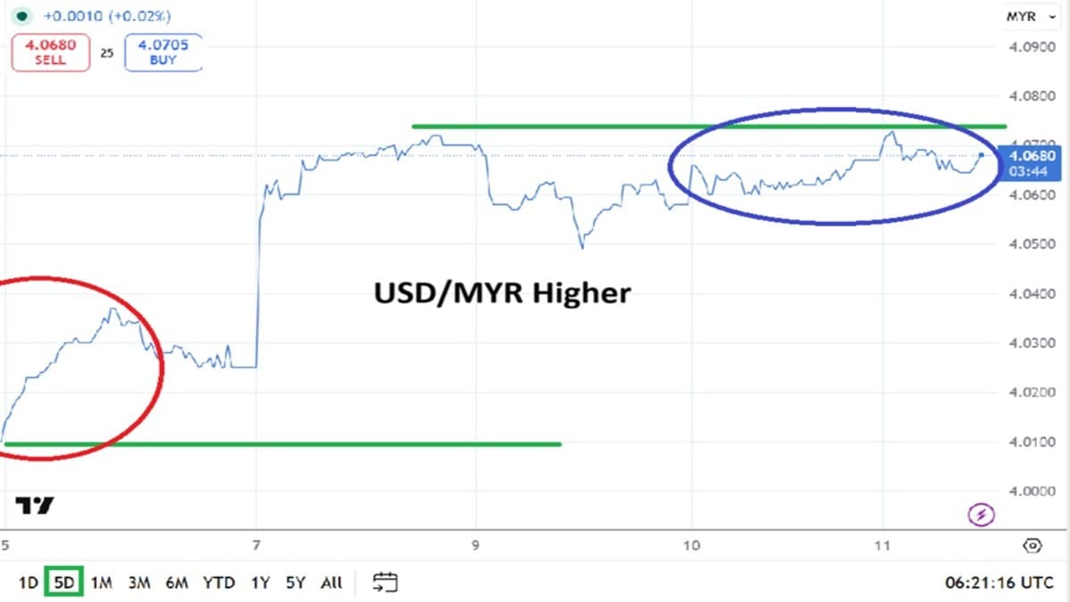 USD/MYR Analysis: Sustained Upper Range As Sentiment Shift Takes Hold