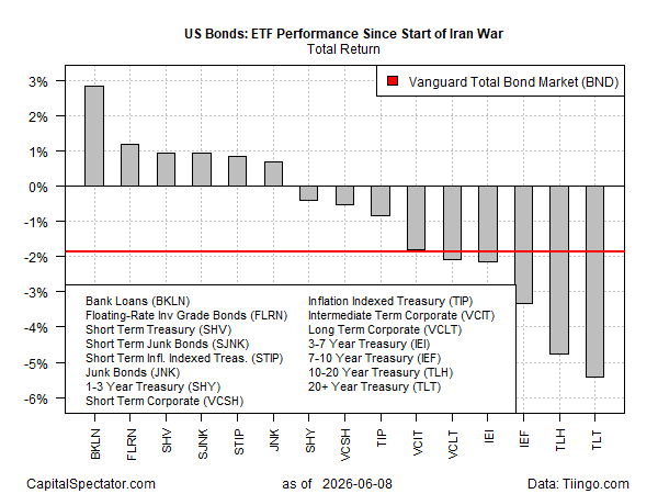 Safe Havens No More? Treasuries Sink While Riskier Debt Rallies
