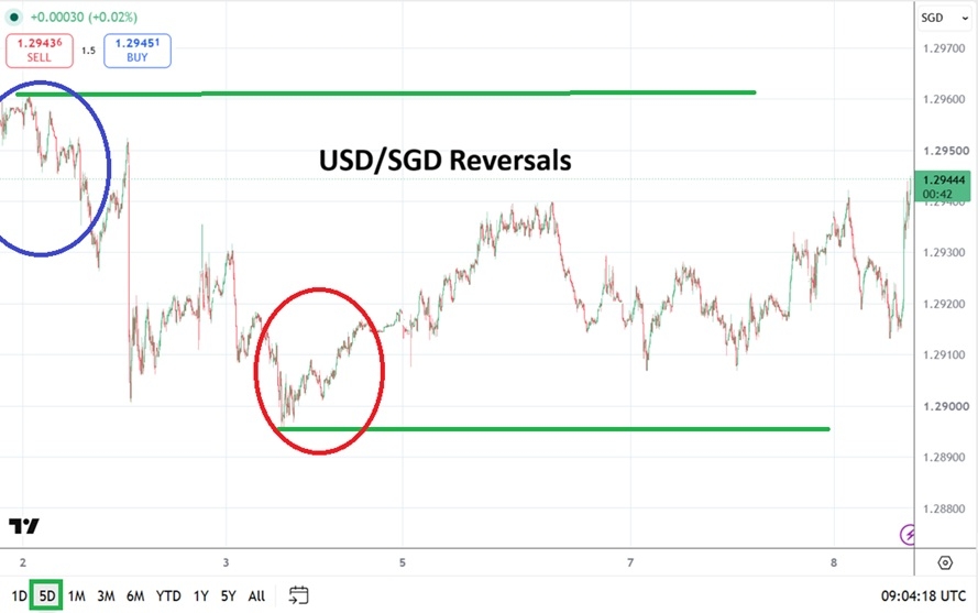 USD/SGD Analysis: Reversals Aplenty As Speculative Realm Holds Tight