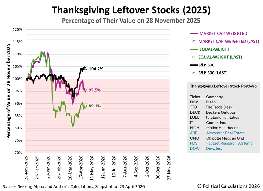 Thanksgiving Leftover Stocks (2025), Market-Cap Weighted Index vs Equal-Weighted Index vs S&P 500 Index, Percentage of Their Value on 28 November 2025, Snapshot on 29 March 2026 Thanksgiving Leftover Stocks (2025), Market-Cap Weighted Index vs Equal-Weighted Index vs S&P 500 Index, Percentage of Their Value on 28 November 2025, Snapshot on 29 March 2026