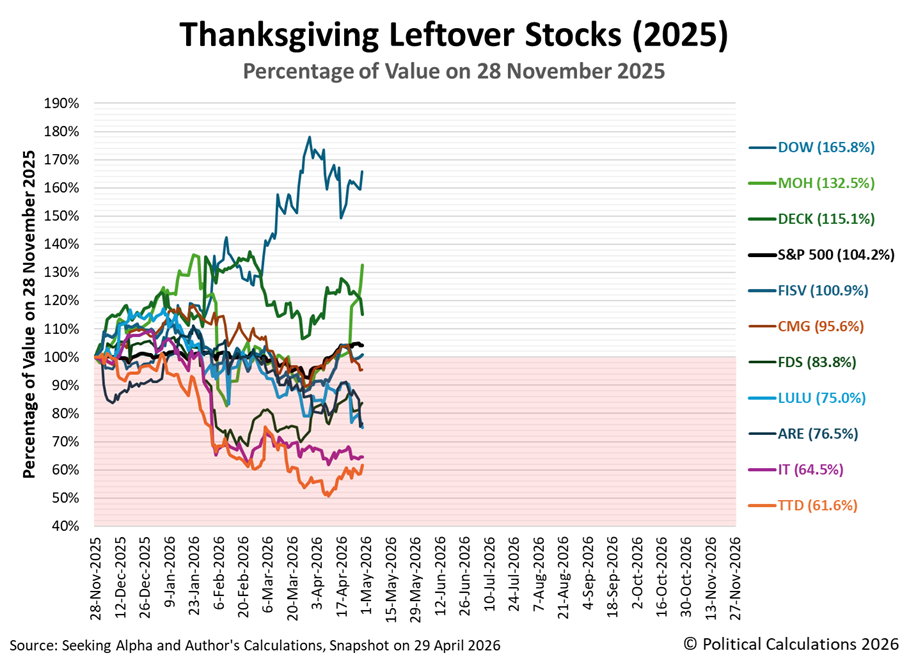 Ten Thanksgiving Leftover Stocks (2025), Percentage of Their Value on 28 November 2025, Snapshot on 29 April 2026 Ten Thanksgiving Leftover Stocks (2025), Percentage of Their Value on 28 November 2025, Snapshot on 29 April 2026