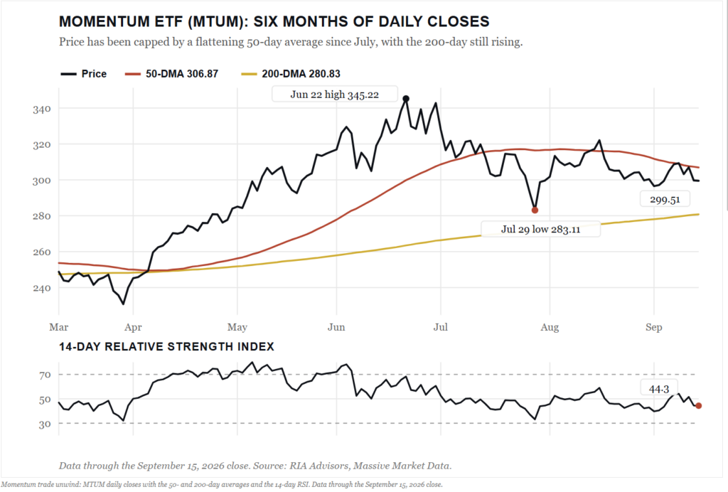 Momentum market sell off.