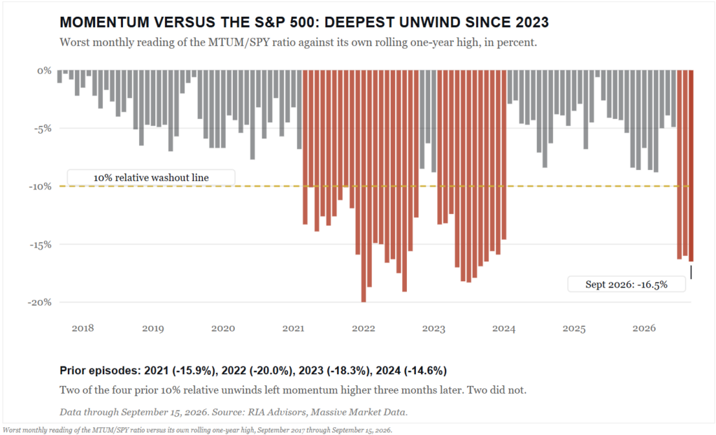 Momentum market performance relative to S&P 500 index.