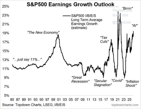 Earnings Growth Outlook