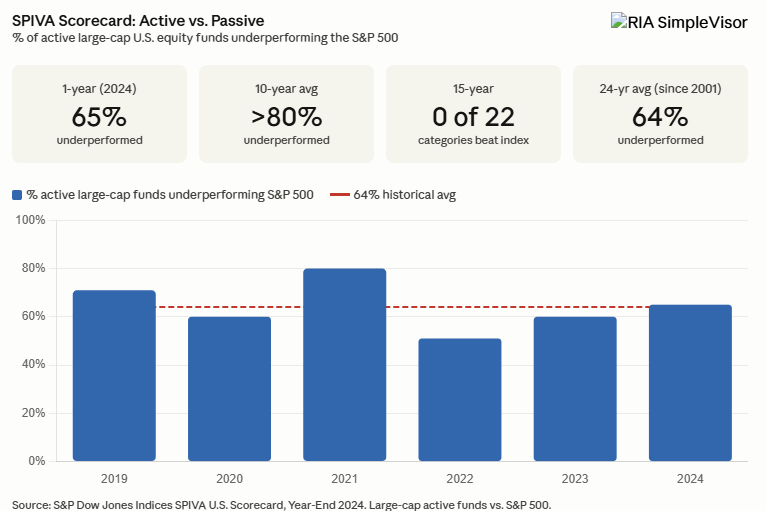 active vs passive investment performance