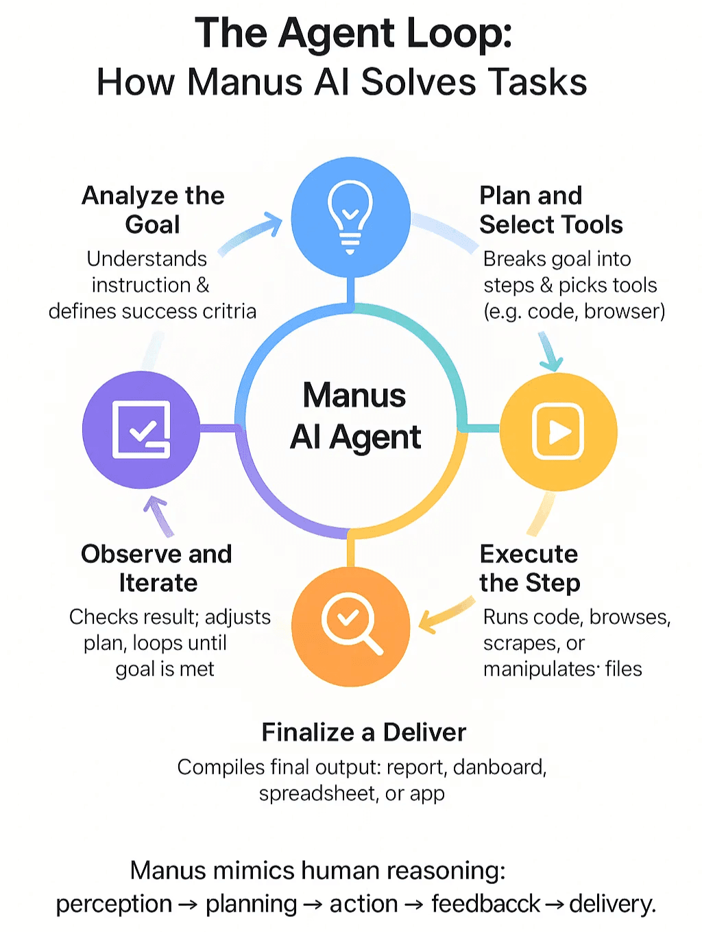 What Is Manus AI Agent? How It Works and How to Use It