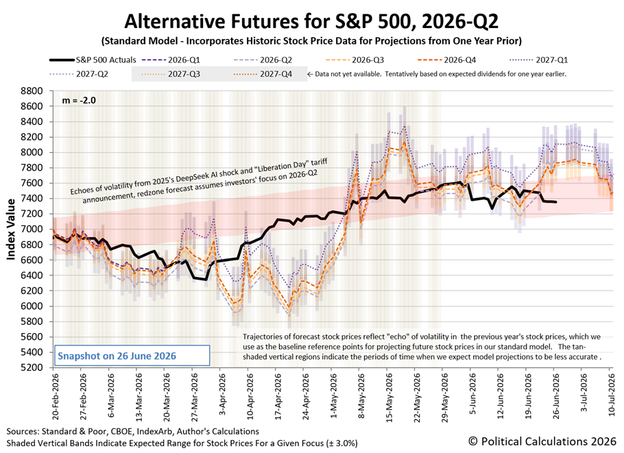 Alternative Futures - S&P 500 - 2026Q2 - Standard Model (m=-2.0 from 28 Apr 2025) - Snapshot on 26 Jun 2026 Alternative Futures - S&P 500 - 2026Q2 - Standard Model (m=-2.0 from 28 Apr 2025) - Snapshot on 26 Jun 2026