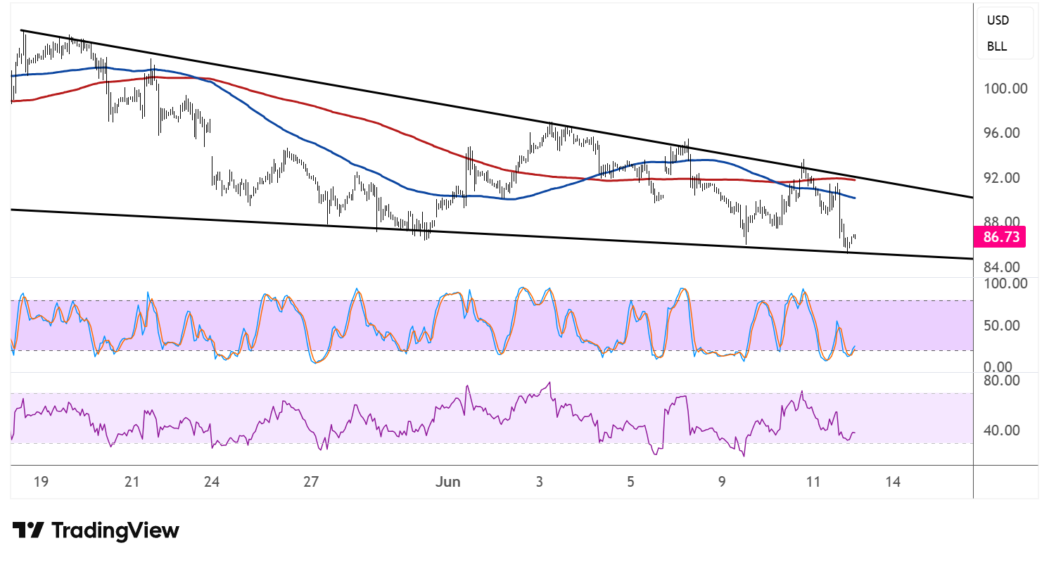 WTI Crude Oil Price Analysis For June 12