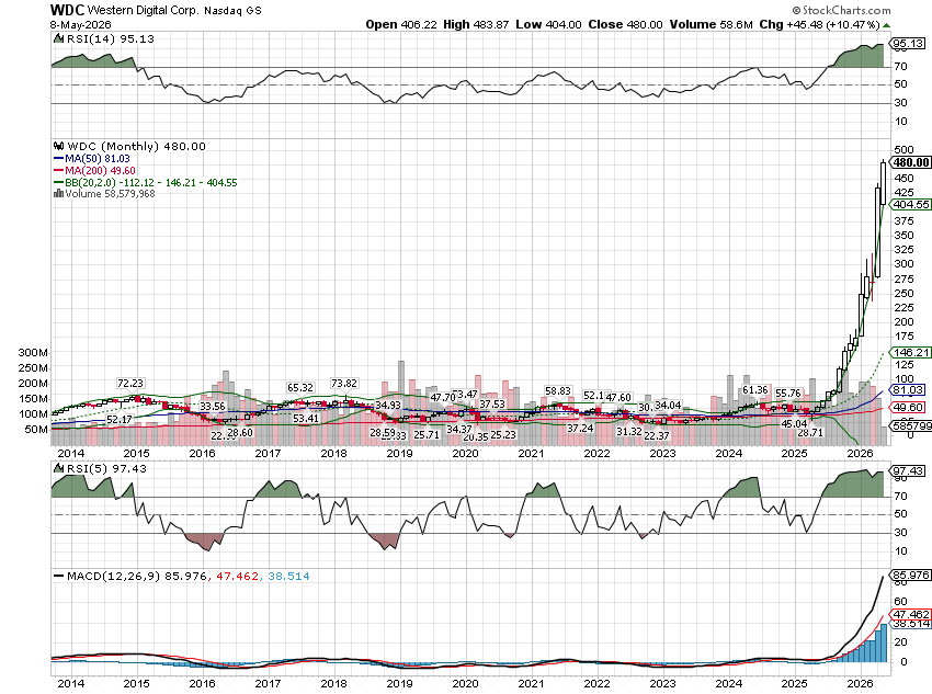 Weekly Market Pulse: Irrational Exuberance?