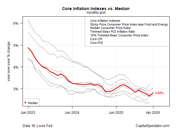 Headline Inflation Surges, But Core Measures Keep The Fed On Hold