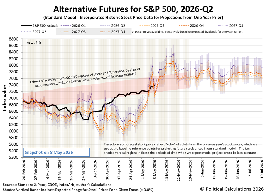 Alternative Futures - S&P 500 - 2026Q2 - Standard Model (m=-2.0 from 28 Apr 2025) - Snapshot on 8 May 2026