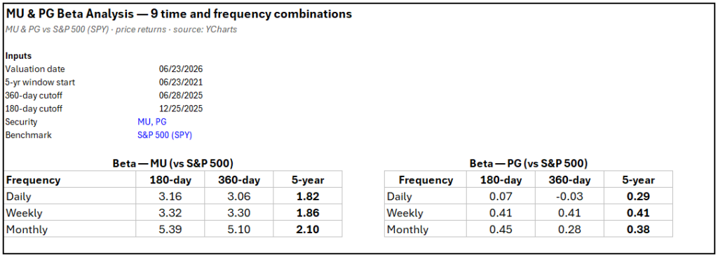 beta analysis mu and pg