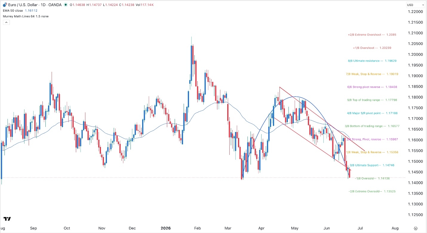 EUR/USD Forex Signal: Inverse Cup And Handle Points To More Downside