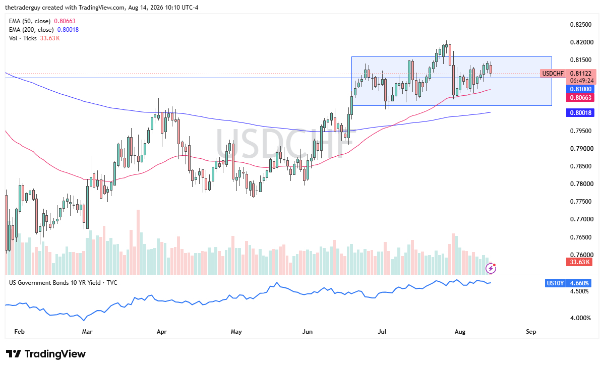 USD/CHF Forecast 17/08: Choppy in Carry Trade with Franc